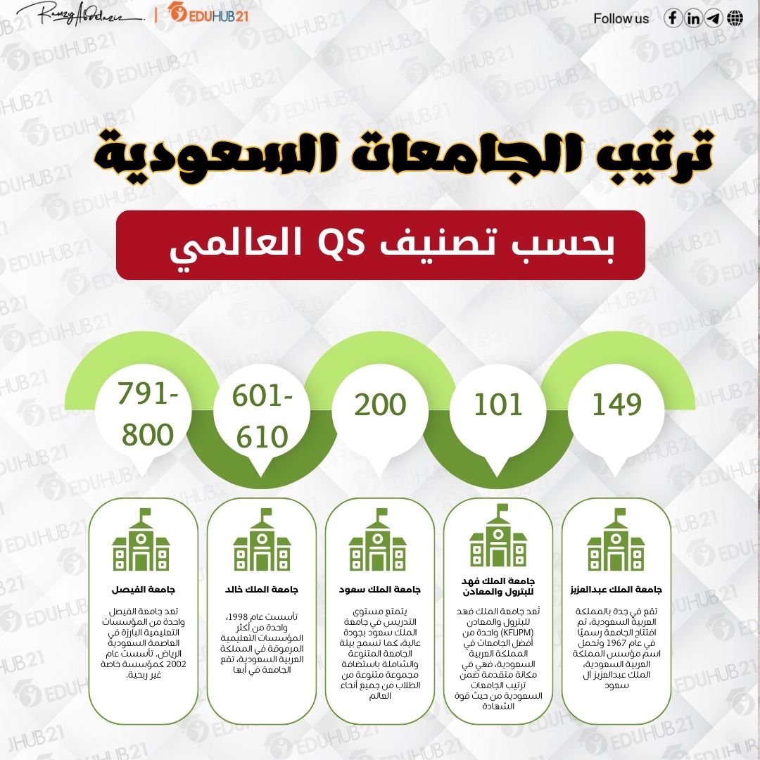 ترتيب الجامعات السعودية من حيث قوة الشهادة