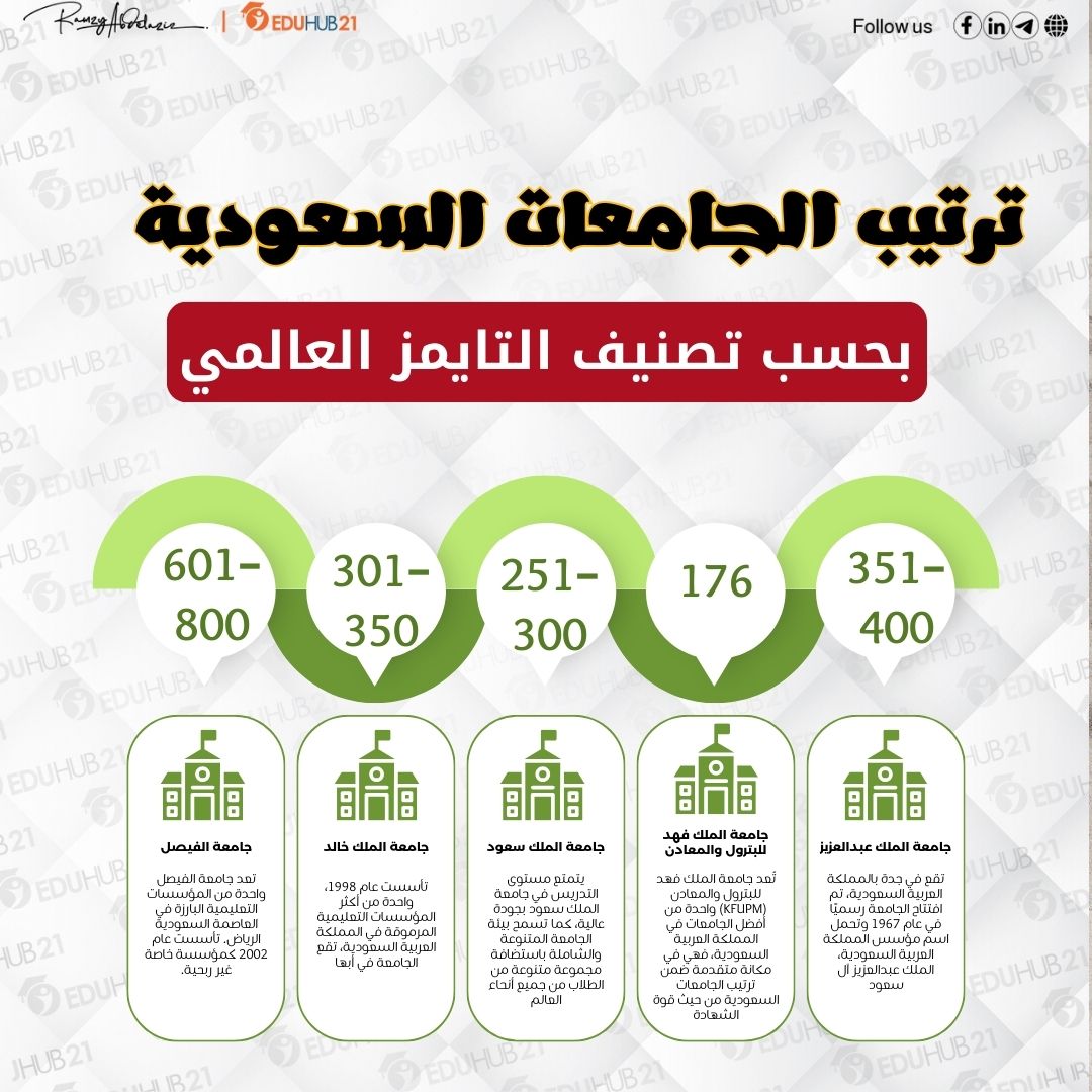 ترتيب الجامعات السعودية من حيث قوة الشهادة