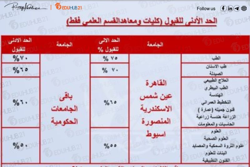 معدلات القبول في الجامعات المصرية