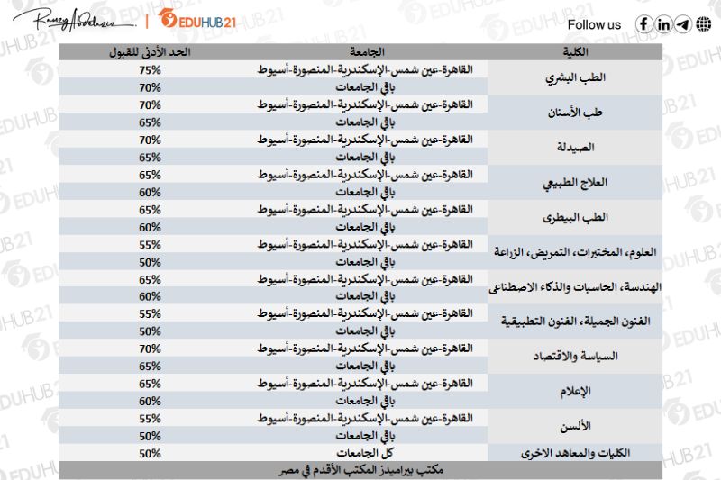 معدل قبول الطب في مصر للوافدين