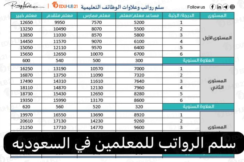 رواتب المعلمين