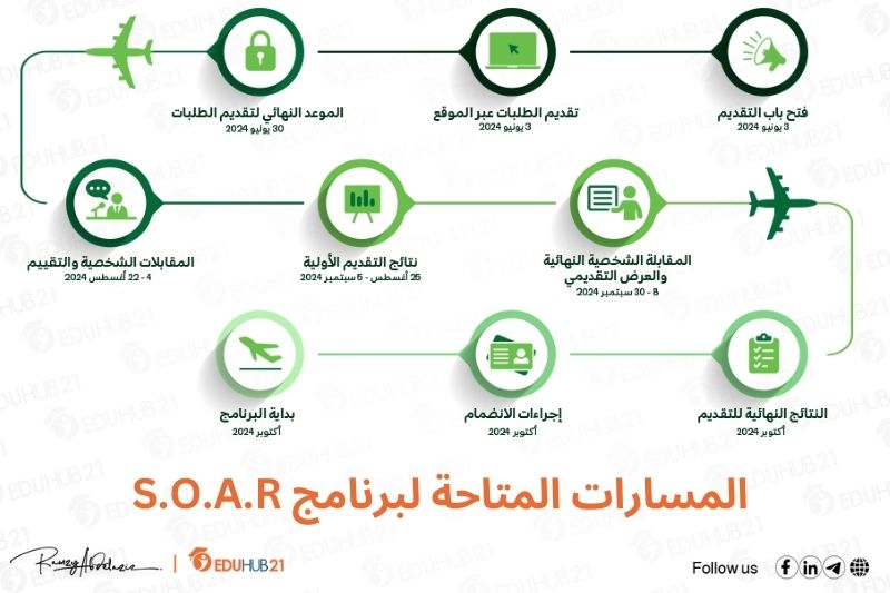 المسارات المتاحة لبرنامج S.O.A.R