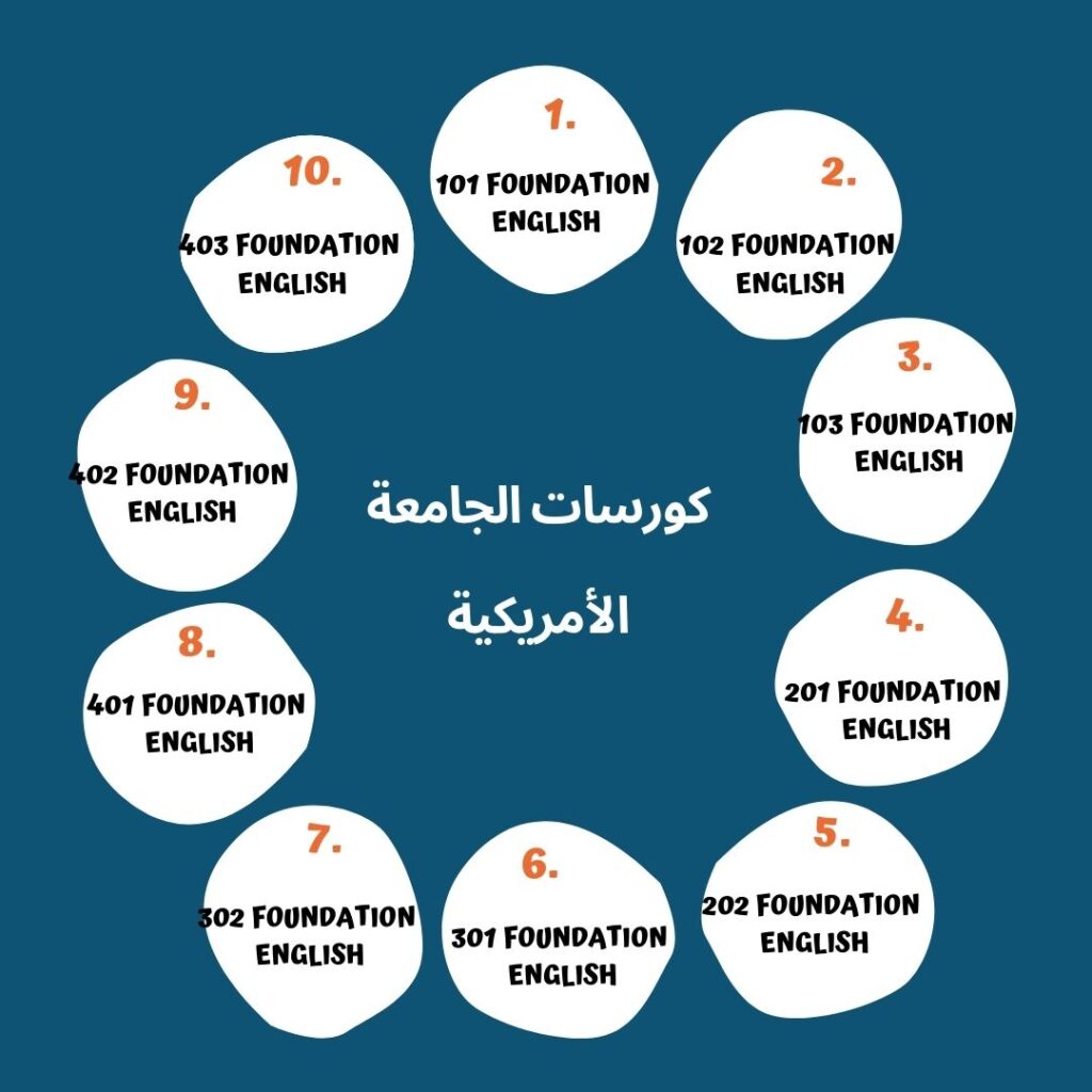كورسات انجليزي الجامعة الأمريكية مجانا 2024